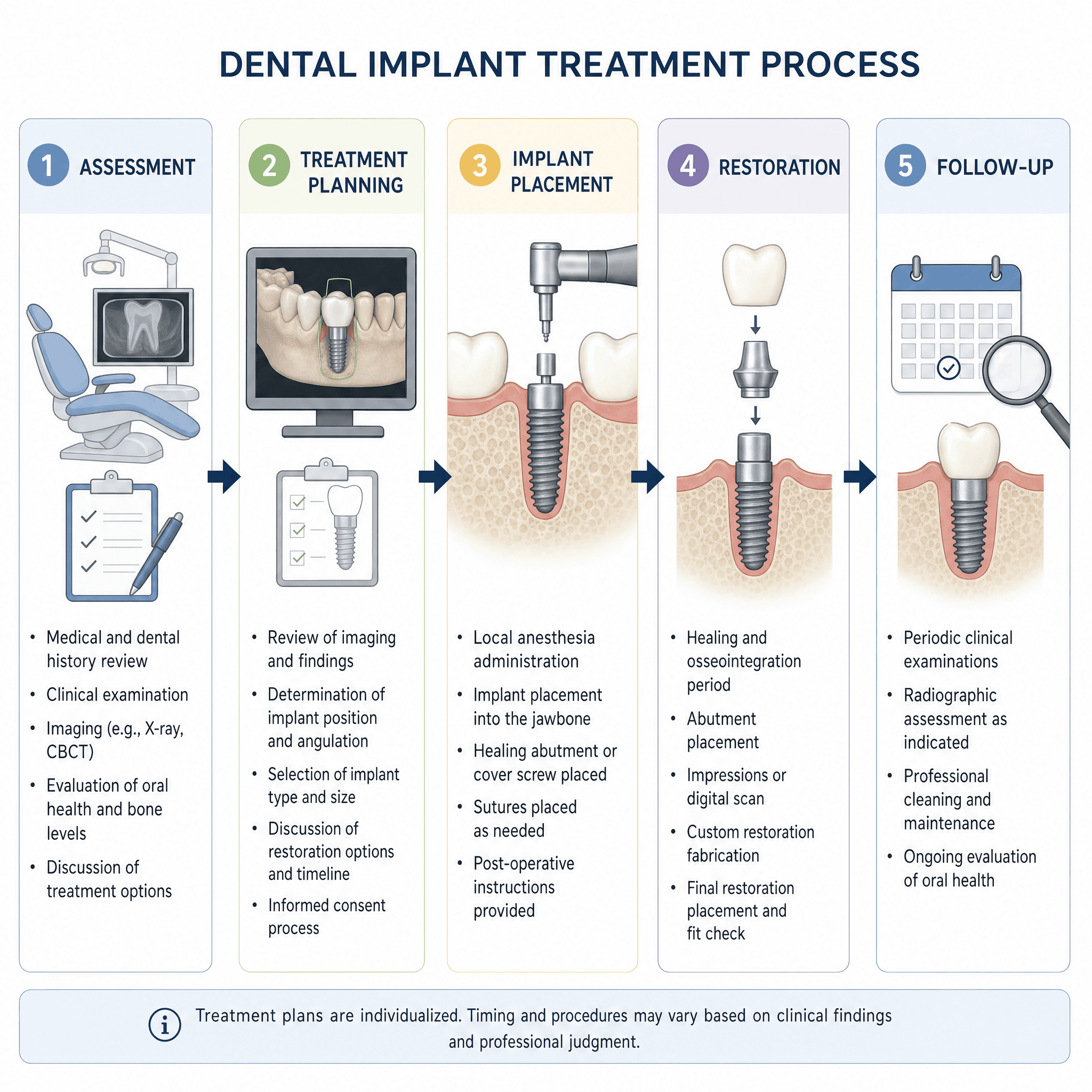 Diagram outlining the assessment, placement, restoration and review stages of All-on-4 treatment